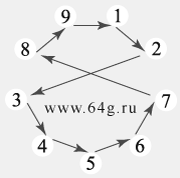 числа пифагорейской нумерологии образуют замкнутую круговую