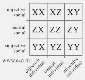 variants of psychophysical orientations in magic square or mathematical matrix