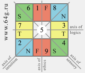 mental functions as numbers of Pythagorean numerology in magic square