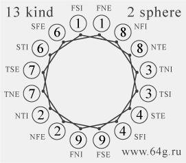 graphical symbol of collective congregation of sixteen psychological types