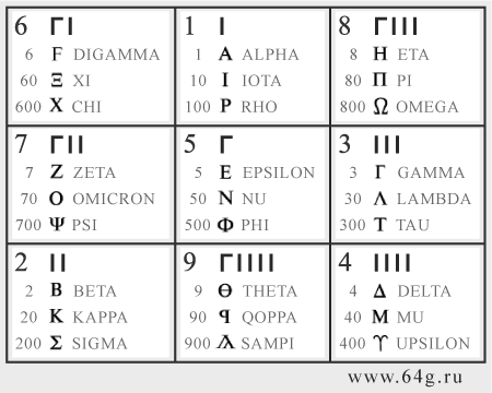 alphabet numerology