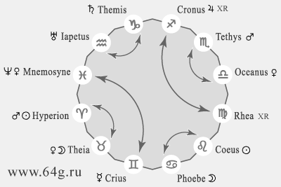 male and female titans as prototypes of astrological circle of twelve zodiacal signs