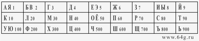 русский алфавит с числовыми знаками пифагорейской нумерологии