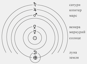 планеты в философии Платона согласно астрономическим орбитам