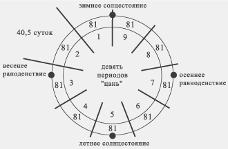 древний китайский календарь для вычислений в нумерологии