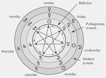 chart of days of week and planets in the star of magians