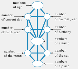 analytical scheme of Anthropocosmos for prognoses in numerology